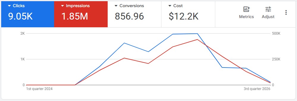Google Ads account showing 1.85M impressions, 9.05K clicks, 857 conversions and $12.2K cost